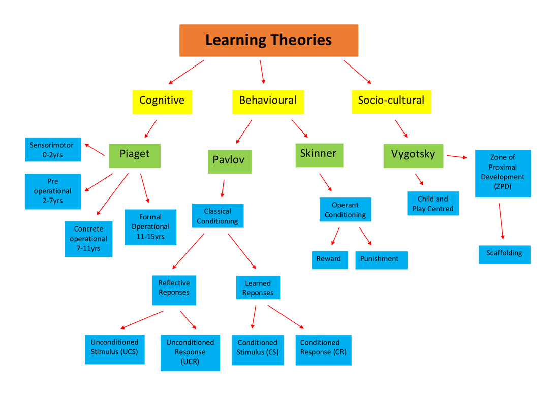 1 Learning Theories Concept Map Socio Cultural Practice In Context